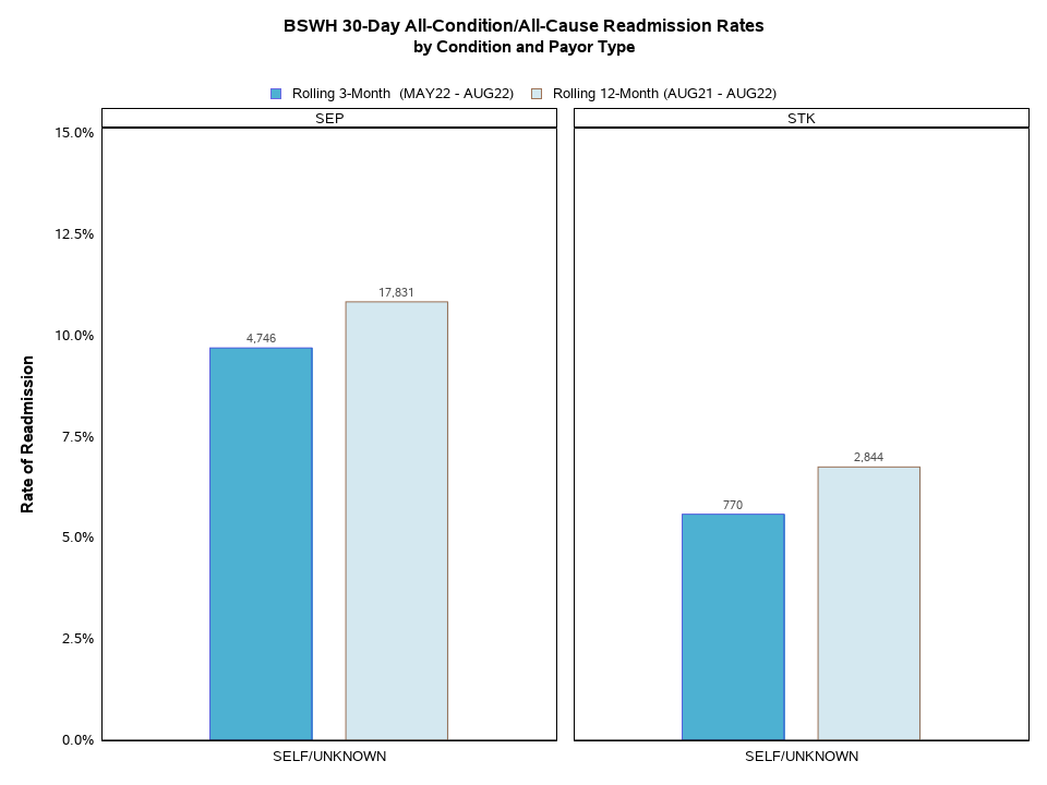 Readmissions by Condition and Payor Type